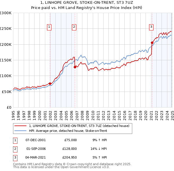 1, LINHOPE GROVE, STOKE-ON-TRENT, ST3 7UZ: Price paid vs HM Land Registry's House Price Index