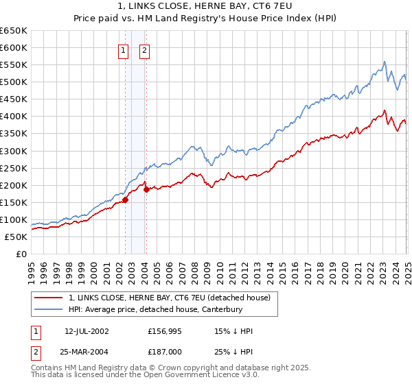 1, LINKS CLOSE, HERNE BAY, CT6 7EU: Price paid vs HM Land Registry's House Price Index