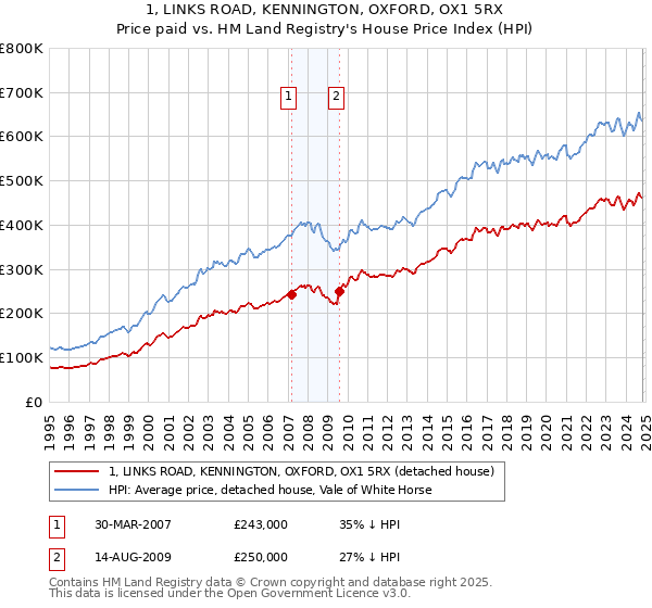 1, LINKS ROAD, KENNINGTON, OXFORD, OX1 5RX: Price paid vs HM Land Registry's House Price Index