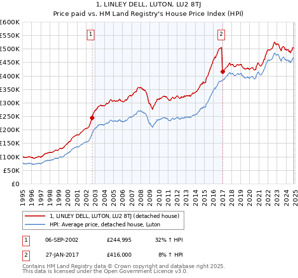 1, LINLEY DELL, LUTON, LU2 8TJ: Price paid vs HM Land Registry's House Price Index