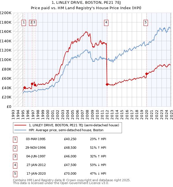 1, LINLEY DRIVE, BOSTON, PE21 7EJ: Price paid vs HM Land Registry's House Price Index