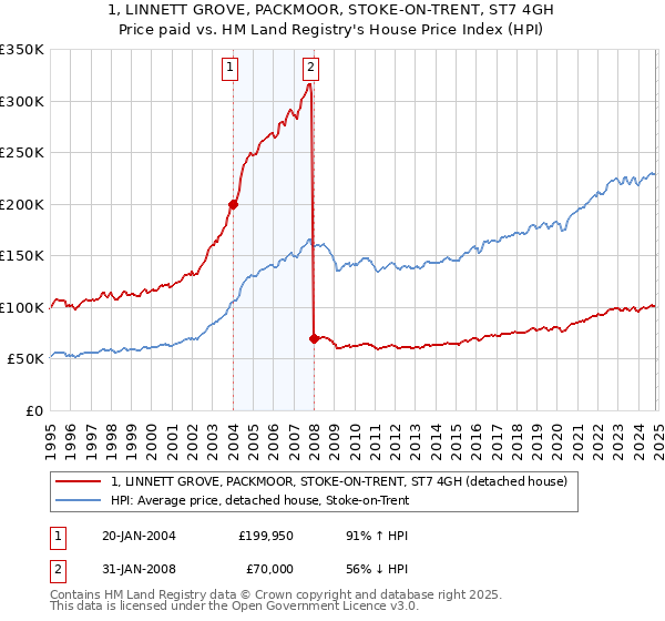 1, LINNETT GROVE, PACKMOOR, STOKE-ON-TRENT, ST7 4GH: Price paid vs HM Land Registry's House Price Index