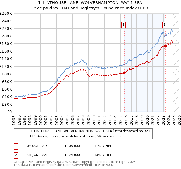 1, LINTHOUSE LANE, WOLVERHAMPTON, WV11 3EA: Price paid vs HM Land Registry's House Price Index