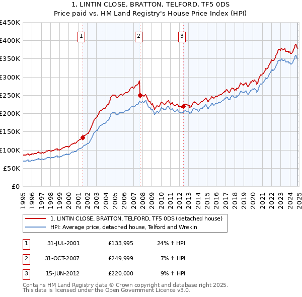 1, LINTIN CLOSE, BRATTON, TELFORD, TF5 0DS: Price paid vs HM Land Registry's House Price Index