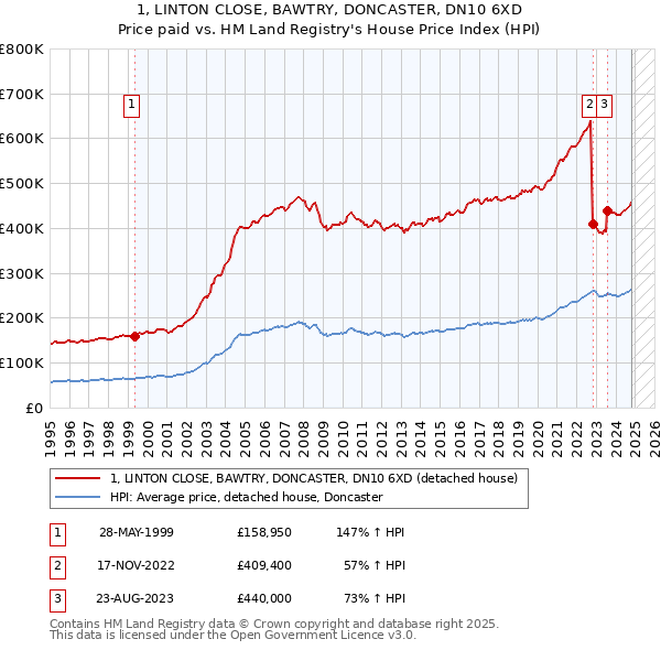 1, LINTON CLOSE, BAWTRY, DONCASTER, DN10 6XD: Price paid vs HM Land Registry's House Price Index