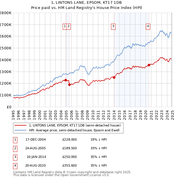 1, LINTONS LANE, EPSOM, KT17 1DB: Price paid vs HM Land Registry's House Price Index