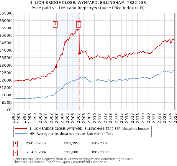 1, LION BRIDGE CLOSE, WYNYARD, BILLINGHAM, TS22 5SR: Price paid vs HM Land Registry's House Price Index