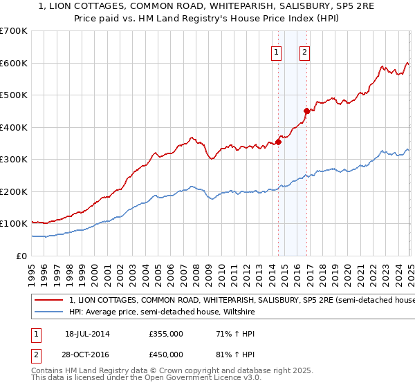 1, LION COTTAGES, COMMON ROAD, WHITEPARISH, SALISBURY, SP5 2RE: Price paid vs HM Land Registry's House Price Index