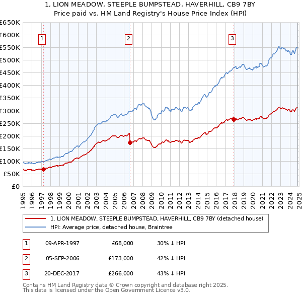 1, LION MEADOW, STEEPLE BUMPSTEAD, HAVERHILL, CB9 7BY: Price paid vs HM Land Registry's House Price Index