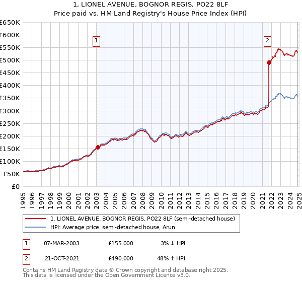 1, LIONEL AVENUE, BOGNOR REGIS, PO22 8LF: Price paid vs HM Land Registry's House Price Index