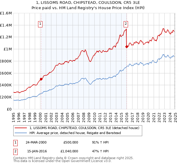 1, LISSOMS ROAD, CHIPSTEAD, COULSDON, CR5 3LE: Price paid vs HM Land Registry's House Price Index