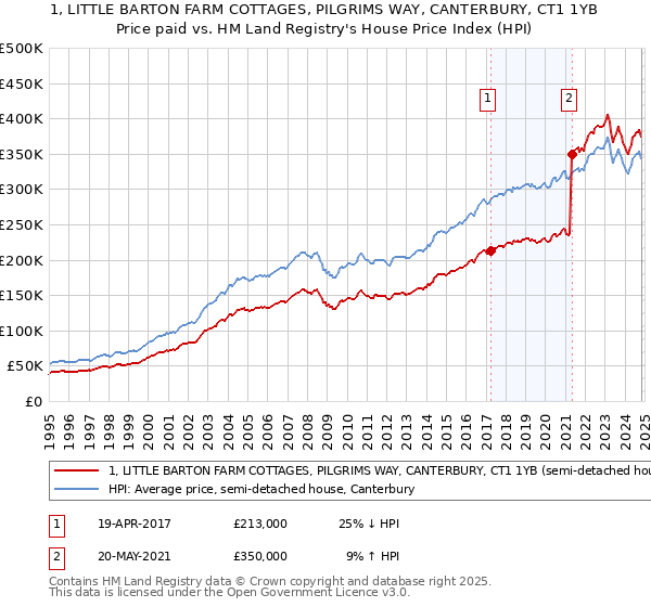 1, LITTLE BARTON FARM COTTAGES, PILGRIMS WAY, CANTERBURY, CT1 1YB: Price paid vs HM Land Registry's House Price Index