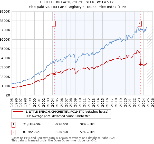 1, LITTLE BREACH, CHICHESTER, PO19 5TX: Price paid vs HM Land Registry's House Price Index