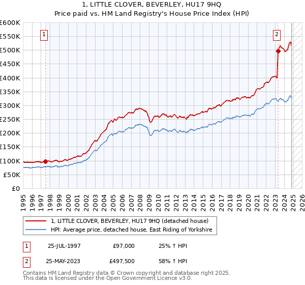 1, LITTLE CLOVER, BEVERLEY, HU17 9HQ: Price paid vs HM Land Registry's House Price Index