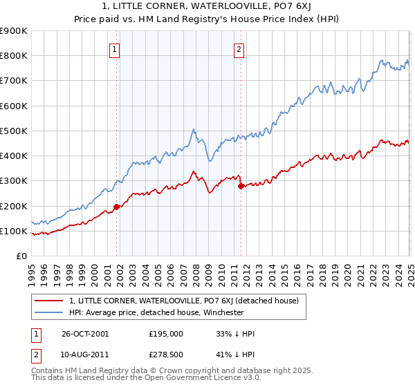 1, LITTLE CORNER, WATERLOOVILLE, PO7 6XJ: Price paid vs HM Land Registry's House Price Index