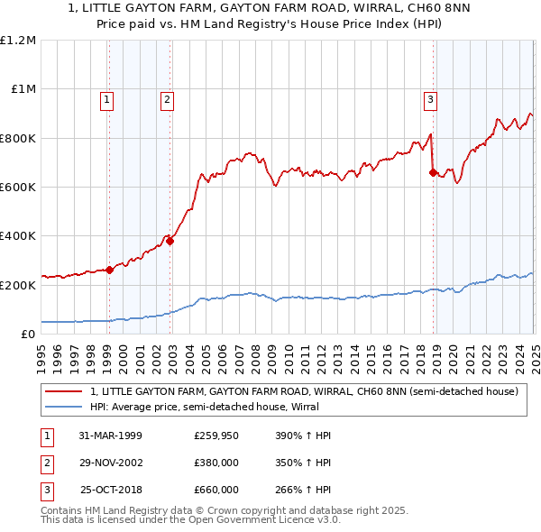 1, LITTLE GAYTON FARM, GAYTON FARM ROAD, WIRRAL, CH60 8NN: Price paid vs HM Land Registry's House Price Index