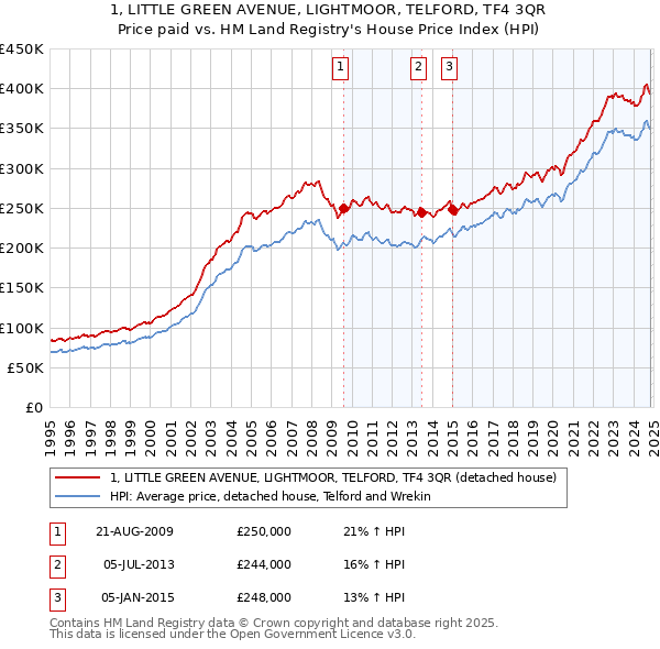 1, LITTLE GREEN AVENUE, LIGHTMOOR, TELFORD, TF4 3QR: Price paid vs HM Land Registry's House Price Index