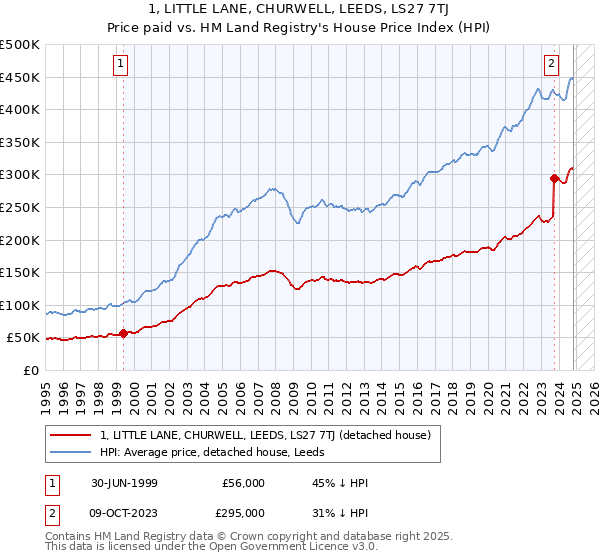 1, LITTLE LANE, CHURWELL, LEEDS, LS27 7TJ: Price paid vs HM Land Registry's House Price Index