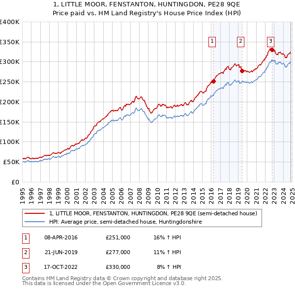 1, LITTLE MOOR, FENSTANTON, HUNTINGDON, PE28 9QE: Price paid vs HM Land Registry's House Price Index