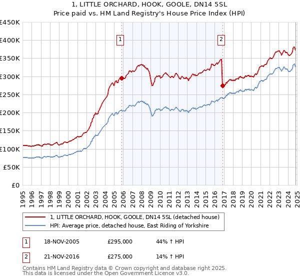 1, LITTLE ORCHARD, HOOK, GOOLE, DN14 5SL: Price paid vs HM Land Registry's House Price Index