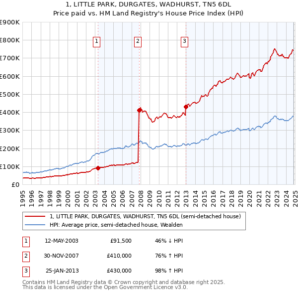 1, LITTLE PARK, DURGATES, WADHURST, TN5 6DL: Price paid vs HM Land Registry's House Price Index