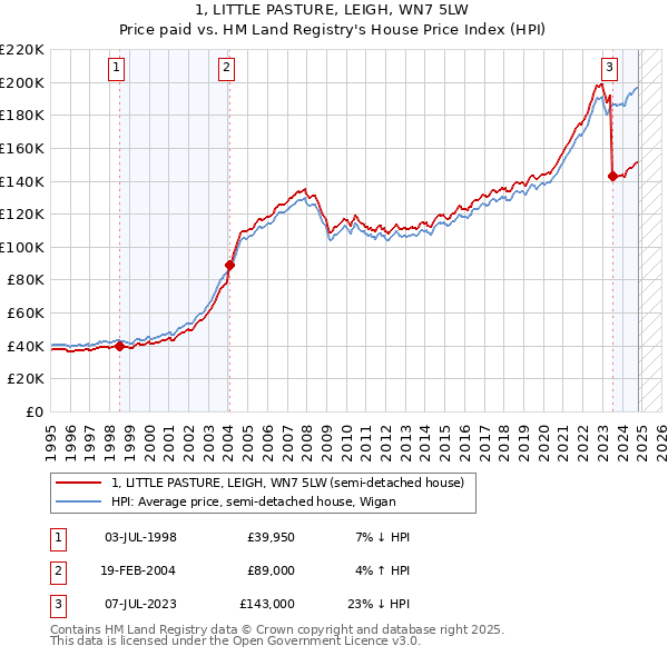 1, LITTLE PASTURE, LEIGH, WN7 5LW: Price paid vs HM Land Registry's House Price Index