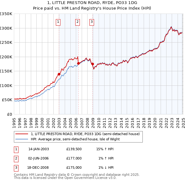 1, LITTLE PRESTON ROAD, RYDE, PO33 1DG: Price paid vs HM Land Registry's House Price Index