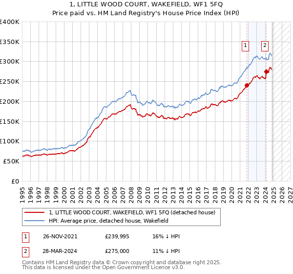 1, LITTLE WOOD COURT, WAKEFIELD, WF1 5FQ: Price paid vs HM Land Registry's House Price Index