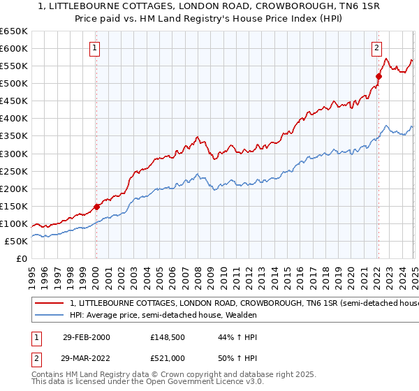 1, LITTLEBOURNE COTTAGES, LONDON ROAD, CROWBOROUGH, TN6 1SR: Price paid vs HM Land Registry's House Price Index