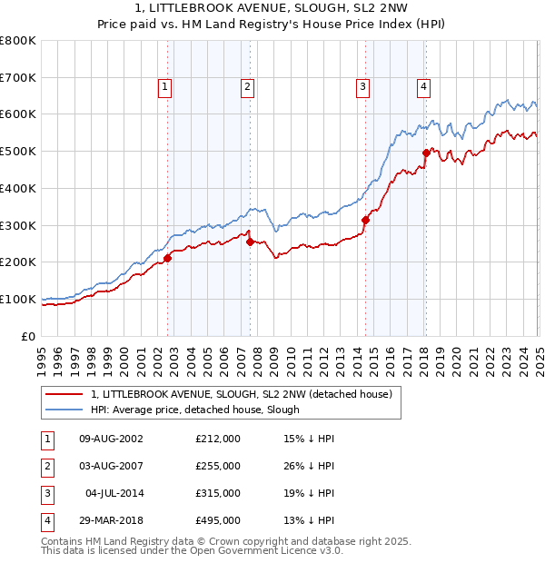 1, LITTLEBROOK AVENUE, SLOUGH, SL2 2NW: Price paid vs HM Land Registry's House Price Index