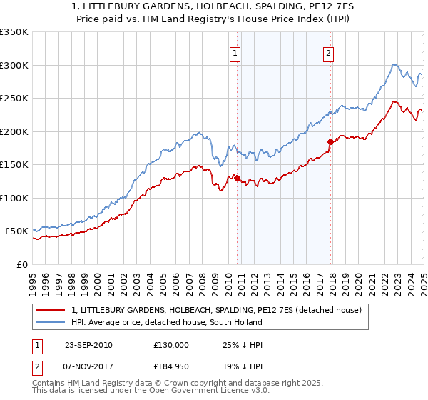 1, LITTLEBURY GARDENS, HOLBEACH, SPALDING, PE12 7ES: Price paid vs HM Land Registry's House Price Index