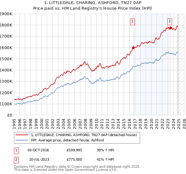 1, LITTLEDALE, CHARING, ASHFORD, TN27 0AP: Price paid vs HM Land Registry's House Price Index