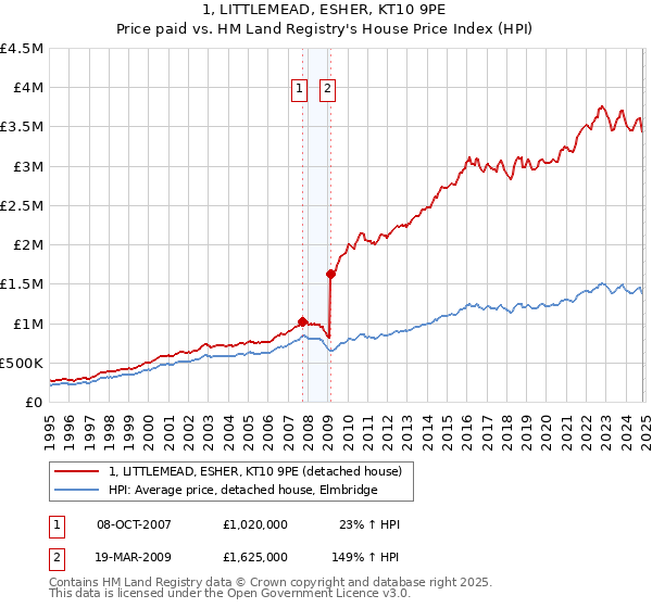 1, LITTLEMEAD, ESHER, KT10 9PE: Price paid vs HM Land Registry's House Price Index