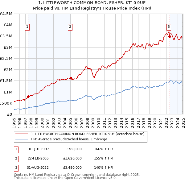 1, LITTLEWORTH COMMON ROAD, ESHER, KT10 9UE: Price paid vs HM Land Registry's House Price Index