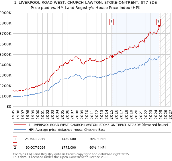 1, LIVERPOOL ROAD WEST, CHURCH LAWTON, STOKE-ON-TRENT, ST7 3DE: Price paid vs HM Land Registry's House Price Index