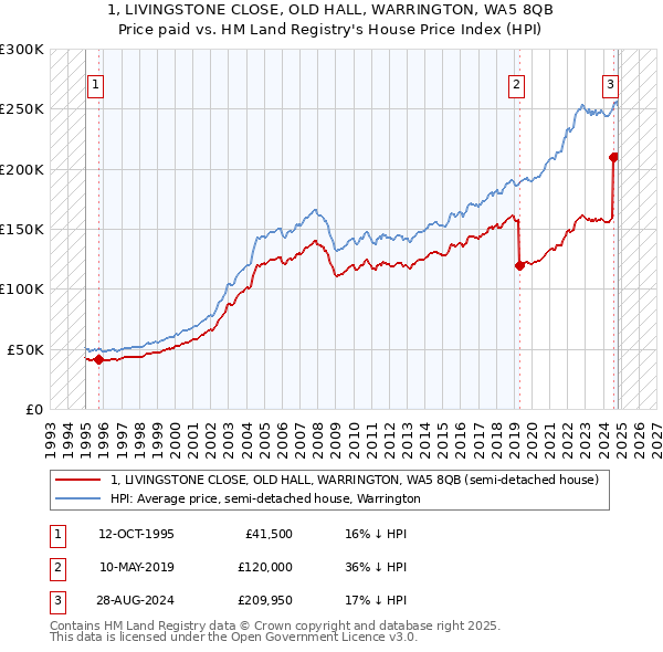 1, LIVINGSTONE CLOSE, OLD HALL, WARRINGTON, WA5 8QB: Price paid vs HM Land Registry's House Price Index