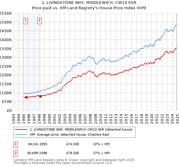 1, LIVINGSTONE WAY, MIDDLEWICH, CW10 0SR: Price paid vs HM Land Registry's House Price Index