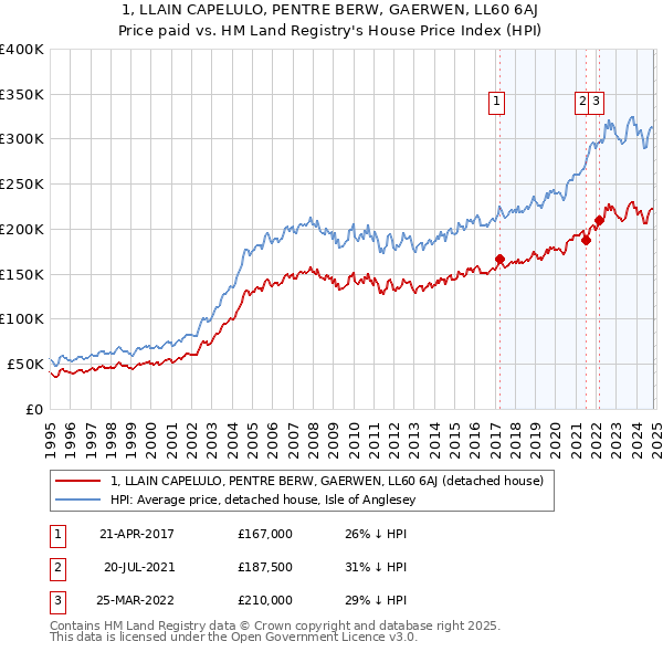 1, LLAIN CAPELULO, PENTRE BERW, GAERWEN, LL60 6AJ: Price paid vs HM Land Registry's House Price Index