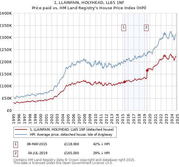 1, LLAINFAIN, HOLYHEAD, LL65 1NF: Price paid vs HM Land Registry's House Price Index