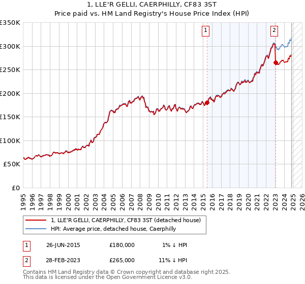 1, LLE'R GELLI, CAERPHILLY, CF83 3ST: Price paid vs HM Land Registry's House Price Index