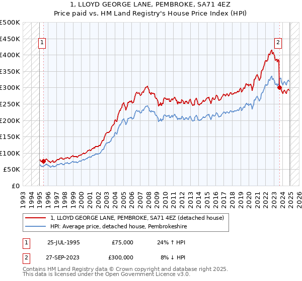 1, LLOYD GEORGE LANE, PEMBROKE, SA71 4EZ: Price paid vs HM Land Registry's House Price Index