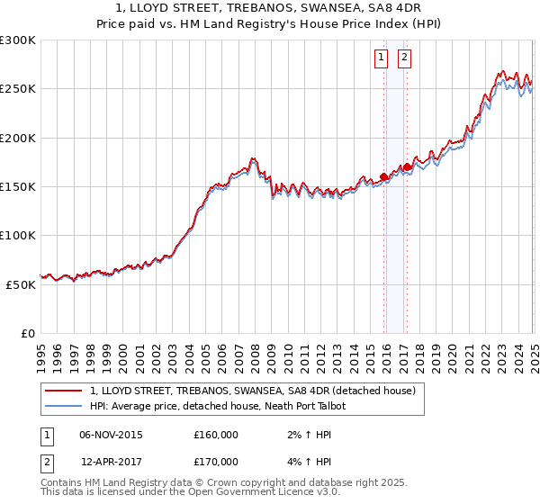 1, LLOYD STREET, TREBANOS, SWANSEA, SA8 4DR: Price paid vs HM Land Registry's House Price Index