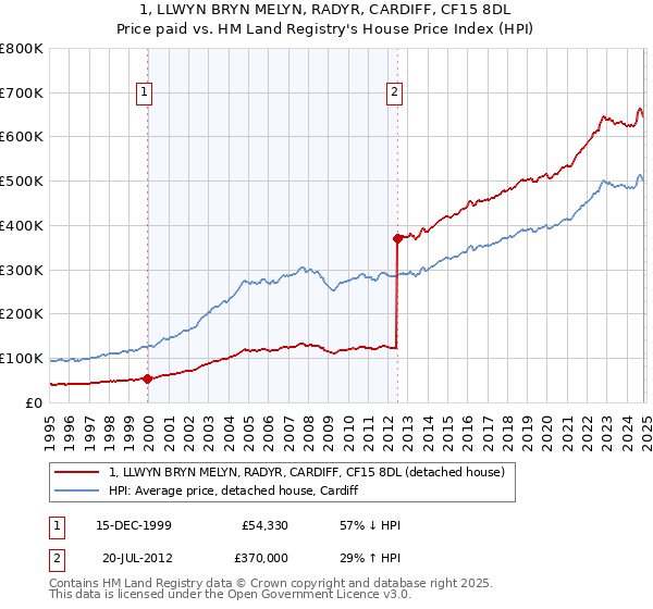 1, LLWYN BRYN MELYN, RADYR, CARDIFF, CF15 8DL: Price paid vs HM Land Registry's House Price Index