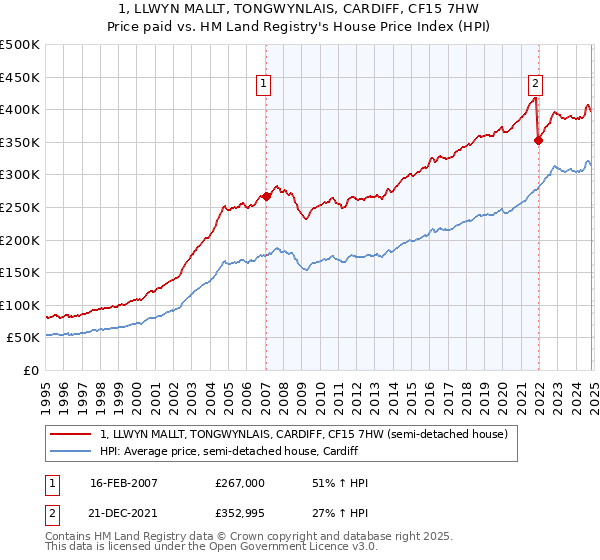 1, LLWYN MALLT, TONGWYNLAIS, CARDIFF, CF15 7HW: Price paid vs HM Land Registry's House Price Index