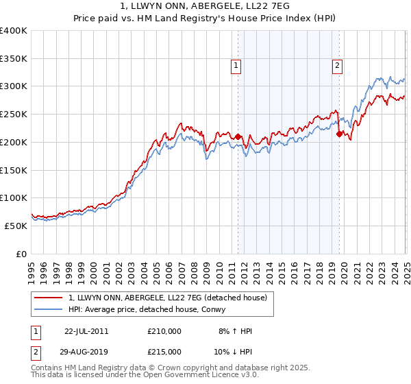 1, LLWYN ONN, ABERGELE, LL22 7EG: Price paid vs HM Land Registry's House Price Index