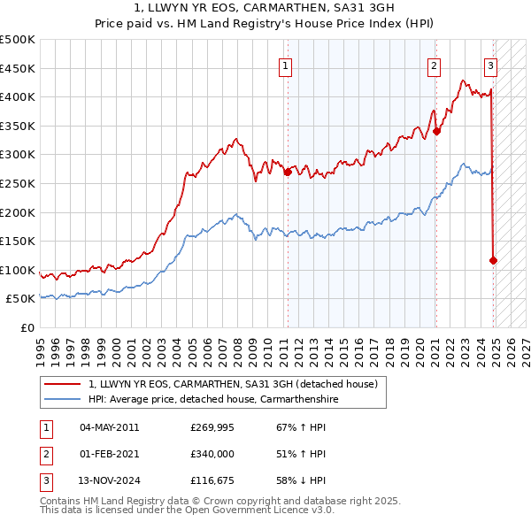 1, LLWYN YR EOS, CARMARTHEN, SA31 3GH: Price paid vs HM Land Registry's House Price Index