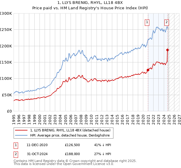 1, LLYS BRENIG, RHYL, LL18 4BX: Price paid vs HM Land Registry's House Price Index