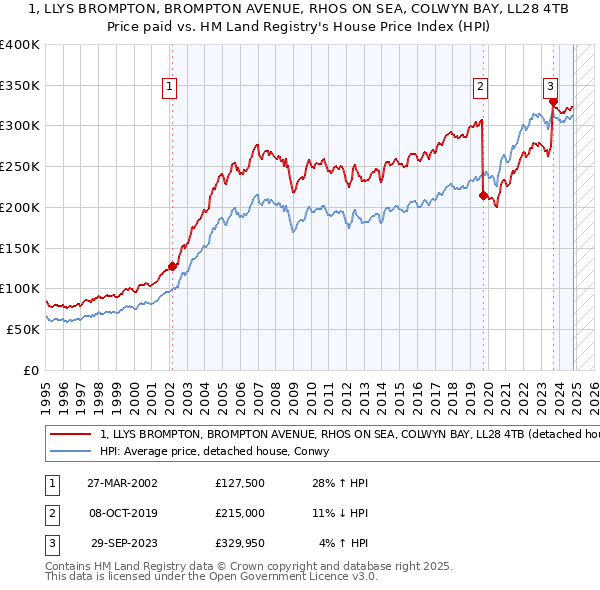 1, LLYS BROMPTON, BROMPTON AVENUE, RHOS ON SEA, COLWYN BAY, LL28 4TB: Price paid vs HM Land Registry's House Price Index