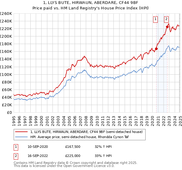 1, LLYS BUTE, HIRWAUN, ABERDARE, CF44 9BF: Price paid vs HM Land Registry's House Price Index