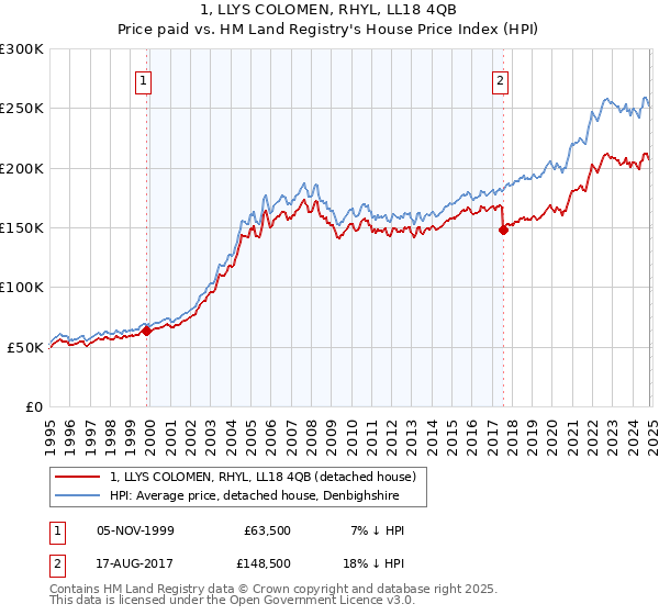 1, LLYS COLOMEN, RHYL, LL18 4QB: Price paid vs HM Land Registry's House Price Index